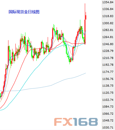 (现货黄金日图K线，来源：24K99图形分析、FX168财经网)