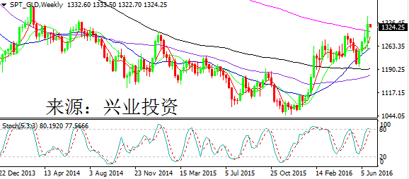 黄金技术分析