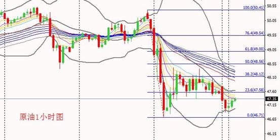 （原油1小时图）