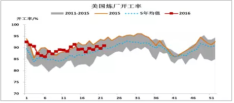 供需平衡尚需时日 库存高企压制油价