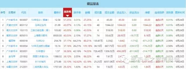 2016年第22周邮币卡电子盘数据周报