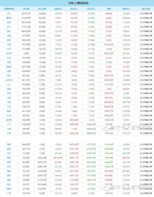 2016年第22周邮币卡电子盘数据周报