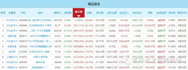 2016年第22周邮币卡电子盘数据周报