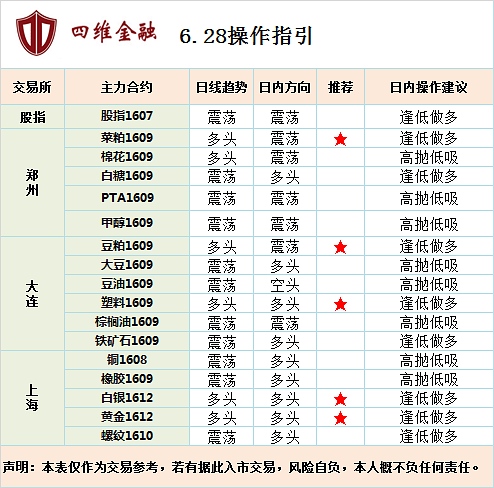 四维金融：6日28月操作建议