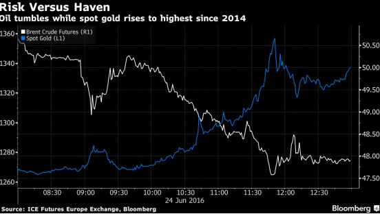 Investec的全球自然资源主管Jeremy Wrathall表示：“避险需求非常非常明显，铜价下跌，原油价格下跌，这都受到美元上涨的影响，唯一不是这么表现的大宗商品就是黄金。”