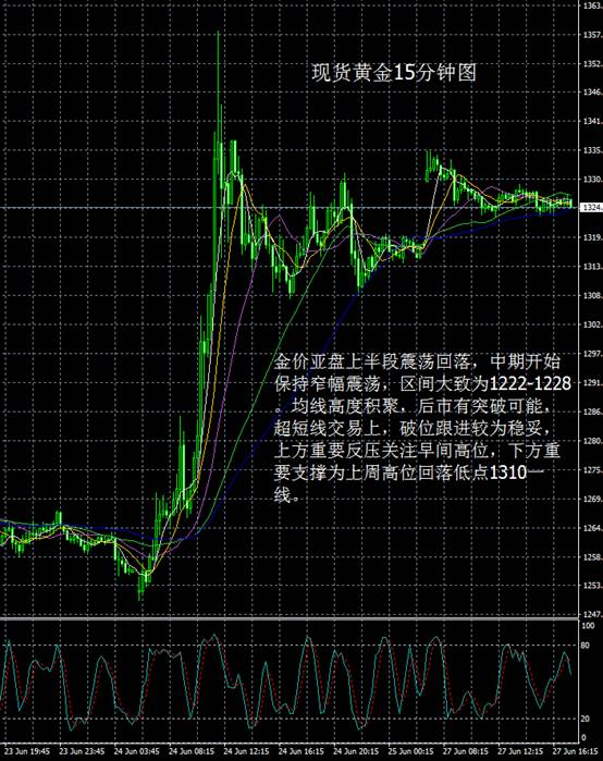 从现货黄金1小时图看，金价亚盘跳空高开，短期走高遇阻23.6%分割线反压后开启震荡回落，但幅度有限。目前短期均线积聚，方向并不明朗。值得关注的是，KD指标形成死叉并有回落迹象，且技术面有回补跳空缺口的可能，因此，多头需谨慎入场。晚间若无重大消息指引，延续整理的可能性较大。窄幅区间关注1315-1330，扩大区间关注1308-1340。