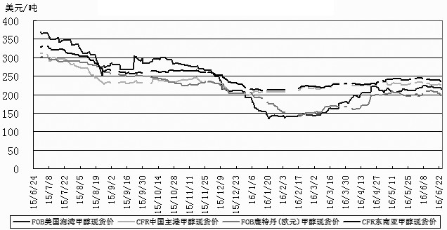 上周五，英国脱欧公投出现“黑天鹅”事件，导致全球金融市场负面情绪爆发。传导至国内商品期市，甲醇受到波及而承压走低。虽说本周一在短期利空出尽的背景下，甲醇1609合约迎来企稳反弹走势，但整体上行高度有限，投资者基于其偏弱的供需面，难有信心参与做多。笔者认为，甲醇后市料维持偏弱格局运行。