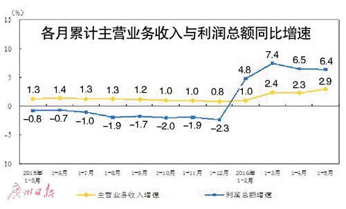 5月份煤炭行业利润同比暴增2.5倍