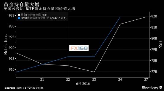 (图片来源：FX168财经网、彭博)