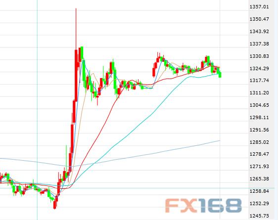 （现货黄金半小时图 来源：FX168财经网）