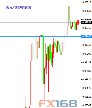 (欧元/美元小时图 来源：FX168财经网)