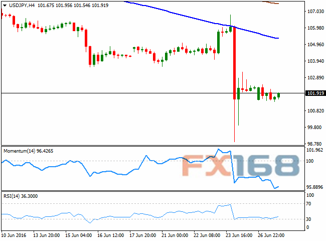 （美元/日元4小时图 来源：FXStreet、FX168财经网）