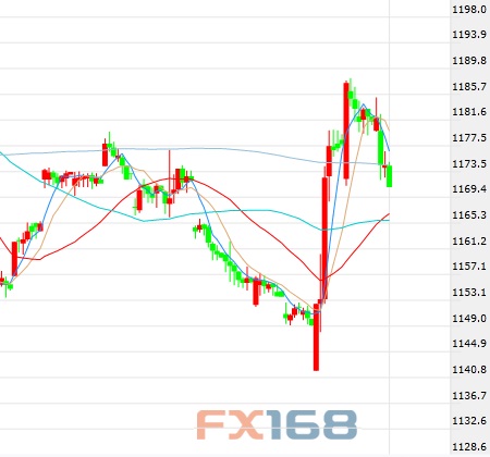 （美元/韩元60分钟图 来源：FX168财经网）