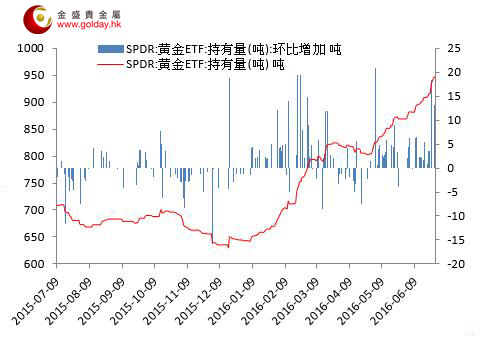 图1黄金价格走势