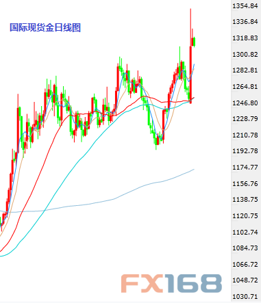 (现货黄金日图K线，来源：24K99图形分析、FX168财经网)