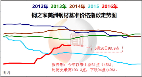 6月国际钢市震荡下调