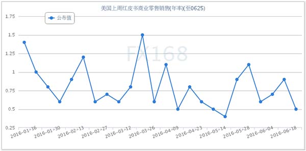 (美国红皮书连锁店销售年率走势图 来源：FX168财经网)