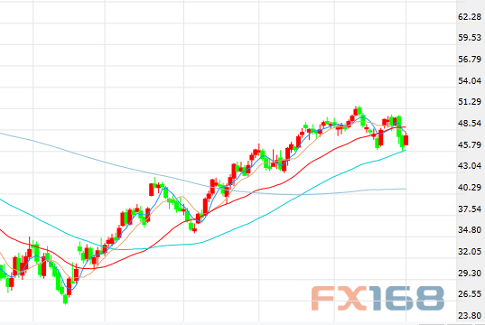 （美油日线走势图，来源：FX168财经网）