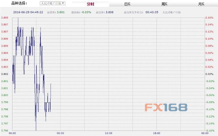 (中国工商银行纸黄金，来源：FX168财经网)