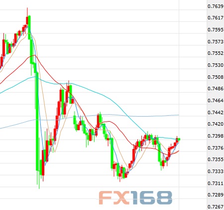 （澳元/美元60分钟图 来源：FX168财经网）