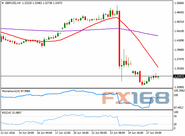 （英镑/美元4小时图 来源：FXStreet、FX168财经网）