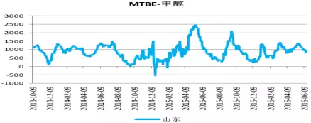 2016年三季度可能投产的煤/甲醇制烯烃装置