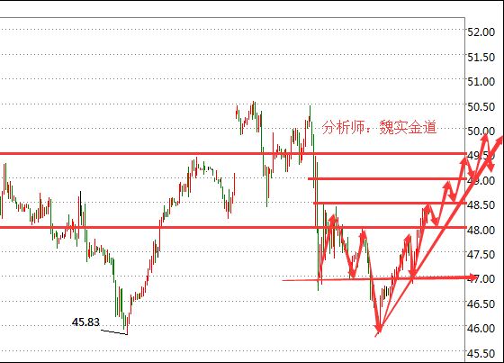 魏实金道：原油回归48美元 日内关注49阻力