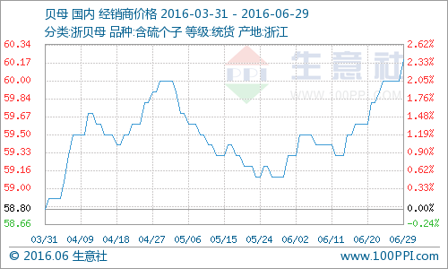 生意社数据统计显示，6月29日浙贝母统货报价60.2元(公斤价，下同)，较昨日上涨0.33%，浙贝母整体价格小幅上调,价格整体上调2-3元，浙贝母总体行情微涨。