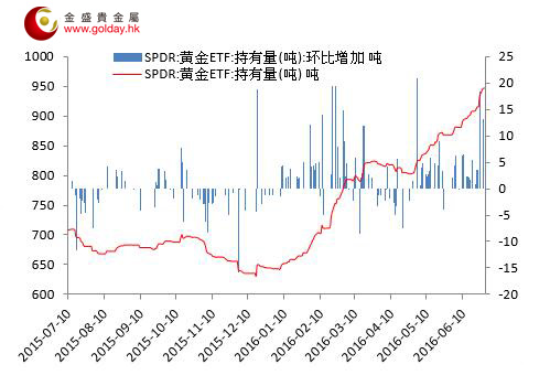 图1黄金价格走势