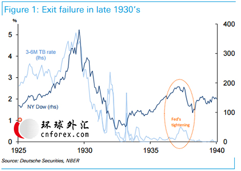 (美国20世纪30年代退出宽松失败案例 来源：德意志银行)