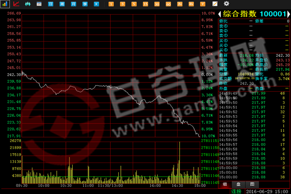 中艺大盘下探寻找支撑 后市堪忧