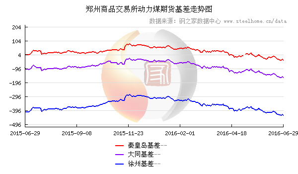 6月29日郑商所动力煤基差变动情况