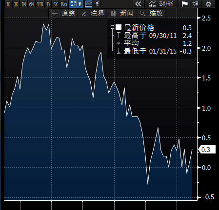 德国6月CPI月率初值 0.1%，低于预期值0.2%，也低于前值0.3%；德国6月调和CPI月率初值 0.1%，持平预期，但低于前值0.4%。