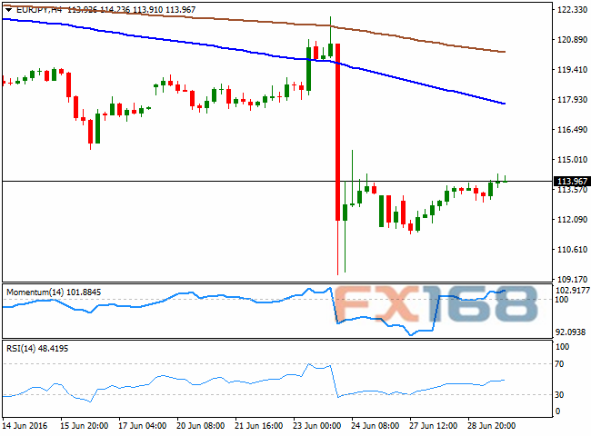 （欧元/日元4小时图 来源：FXStreet、FX168财经网）