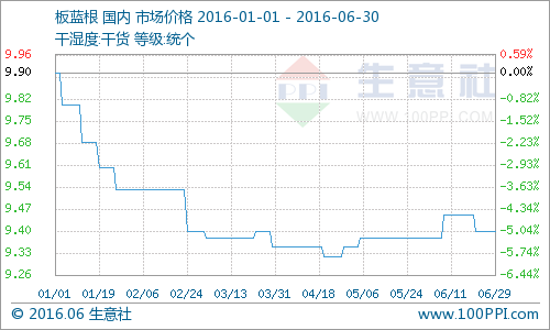 据生意社监测，2016年上半年国内板蓝根市场价格震荡下行态势，年初均价为9.90元/公斤，6月末均价为9.40元/公斤，整体价格跌幅为5.05%，上半年最高价格为9.90元/公斤，出现在1月初，上半年最低价格为9.35元/公斤，出现在4月底，价格走势整体分成2个阶段：1-2月为持续下行，3-6月为震荡前行。