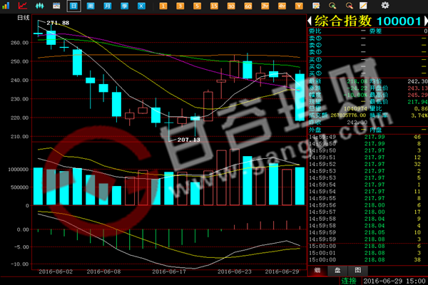 中艺均线支撑乏力 大盘无奈回落