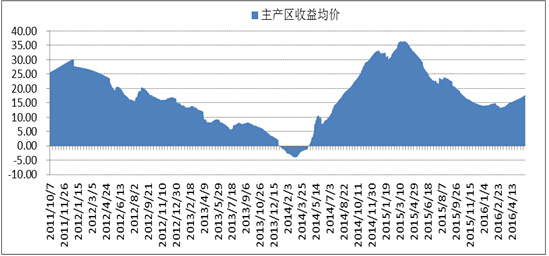 据生意社监测，2016年上半年国内天麻市场价格震荡前行之势，年初均价为104.75元/公斤，6月末均价为102.75元/公斤，整体价格跌幅为1.91%，上半年最高价格为106.50元/公斤，出现在2月底，上半年最低价格为102.50元/公斤，出现在3月中旬，价格走势整体分成3个阶段：1-2月为震荡上行，3月为持续下跌，4-6月为震荡整理。