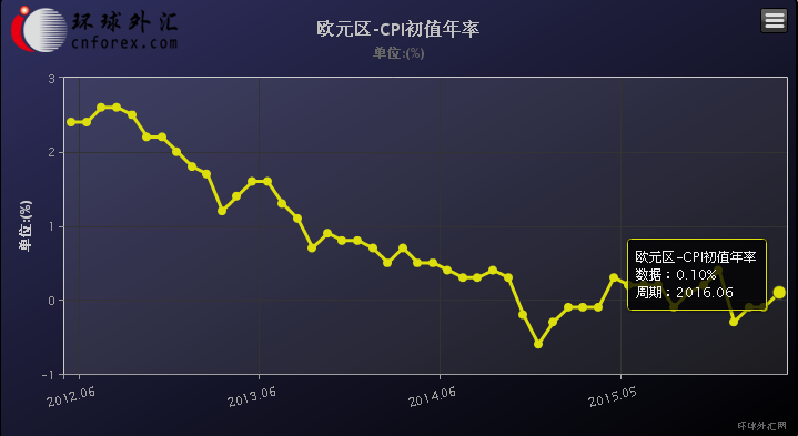 (欧元区CPI年率走势图)