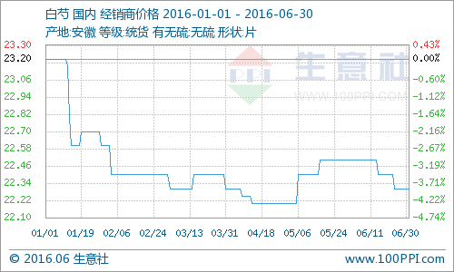 生意社：2016上半年白芍行情分析