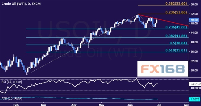 (黄金日图 来源dailyfx)