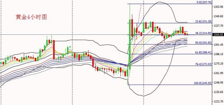 （黄金4小时图）