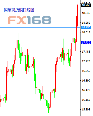 (英镑/美元日线图 来源：FX168财经网)