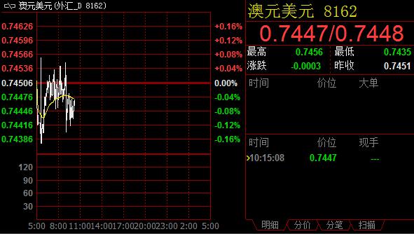 但数据出炉后的几分钟内，澳元兑美元汇率短线反应平淡，上下震荡区间不到10个点。此后发布的财新采购经理人指数(PMI)表现则进一步不及预期，降至四个月低位，但这对汇市仍然缺少进一步的助推作用。很显然，投资者目光已经集中在周末即将开始的澳洲大选上，这将是继英国脱欧之后澳元汇率面临的又一大风险事件。