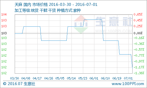 据生意社监测，本周国内天麻价格小幅下跌，周初均价为102.75元/公斤，周末均价为102.25元/公斤，价格下行0.50元/公斤，跌幅为0.49%。