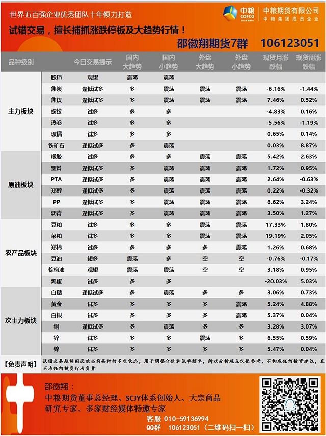 【试错交易】7月4日邵徽翔交易提示 