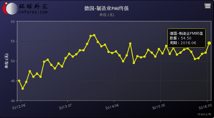 (欧元区制造业PMI走势图)