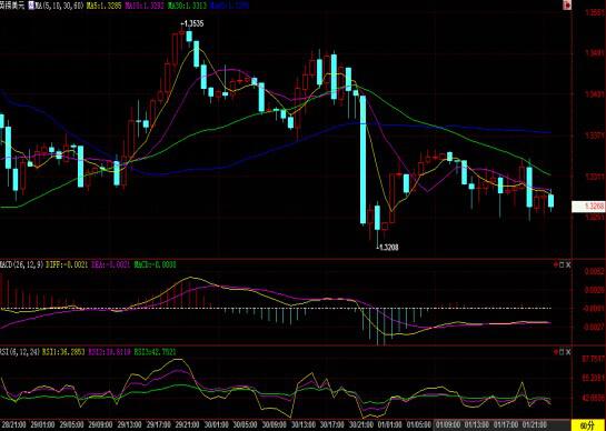 北京时间1:30，英镑兑美元报1.3264/66。