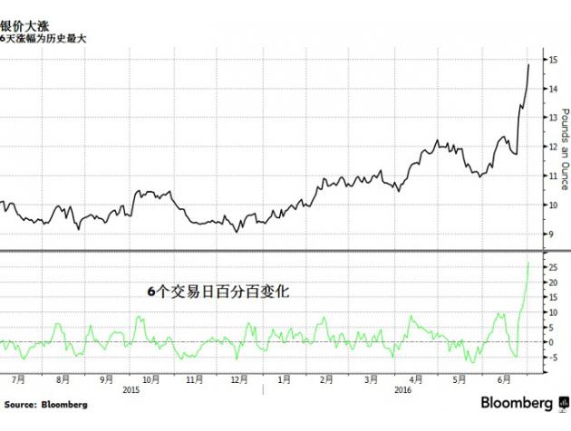 在英国人公投决定脱离欧盟所引发的市场动荡中，黄金和白银明显是赢家。为躲避汇市和股市波动，投资者纷纷寻求避险，推动金价和银价达到两年高位。鉴于多国央行承诺要加大刺激支撑市场，英国央行可能在数月内降息，而且交易员对美联储加息的预期减弱，持有贵金属等非生息资产的吸引力增强。