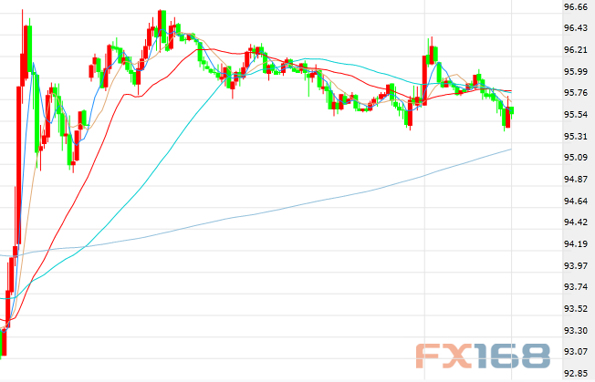 (营建支出指数走势图，来源：Zerohedge、FX168财经网)