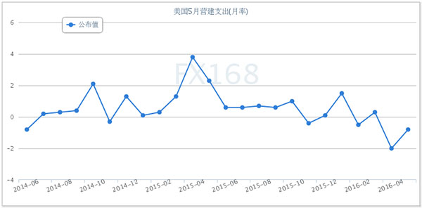 (美国ISM制造业采购经理人指数走势图，来源：FX168财经网)